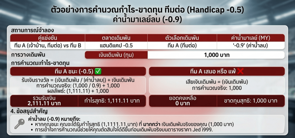 ตัวอย่างการคำนวณกำไร–ขาดทุน